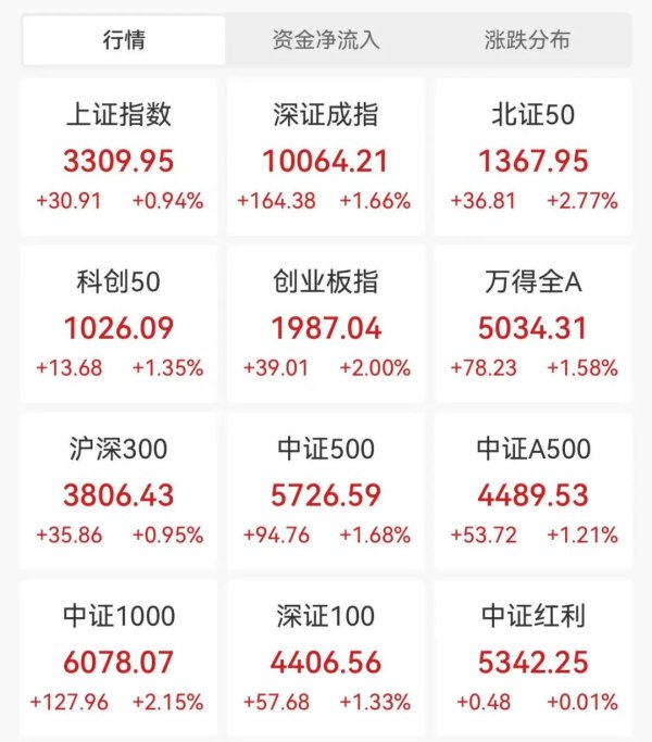广瑞网  A股，全线爆发！超4800股飘红，上百股涨停！
