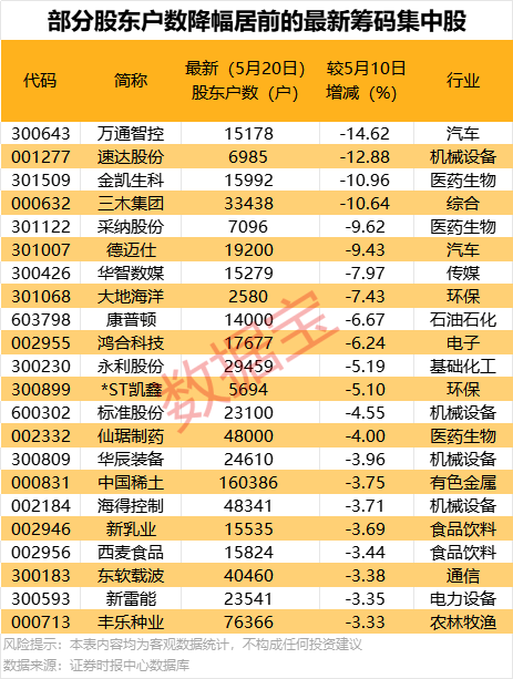 安全配资 最新筹码集中股名单发布！