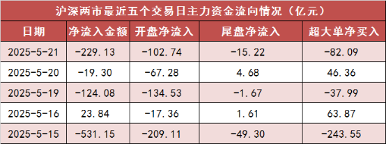 浩源配资 【21日资金路线图】两市主力资金净流出近230亿元 银行等行业实现净流入