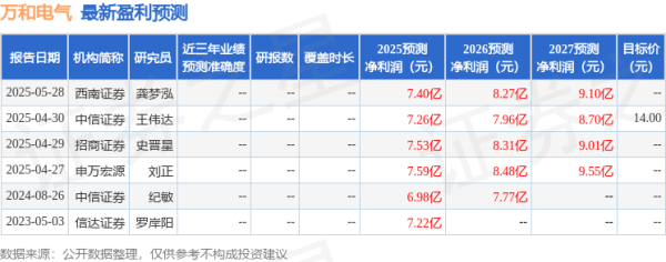 红启网 天风证券：首次覆盖万和电气给予买入评级，目标价14.91元