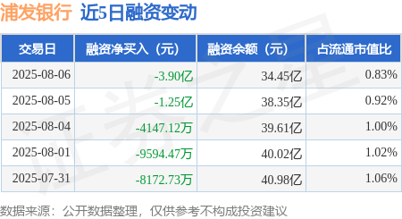 赛岳恒配资 浦发银行：8月6日融券净卖出3.3万股，连续3日累计净卖出62.1万股