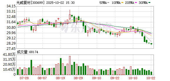 聚富人 光威复材：子公司签订6.58亿元补充物资采购合同